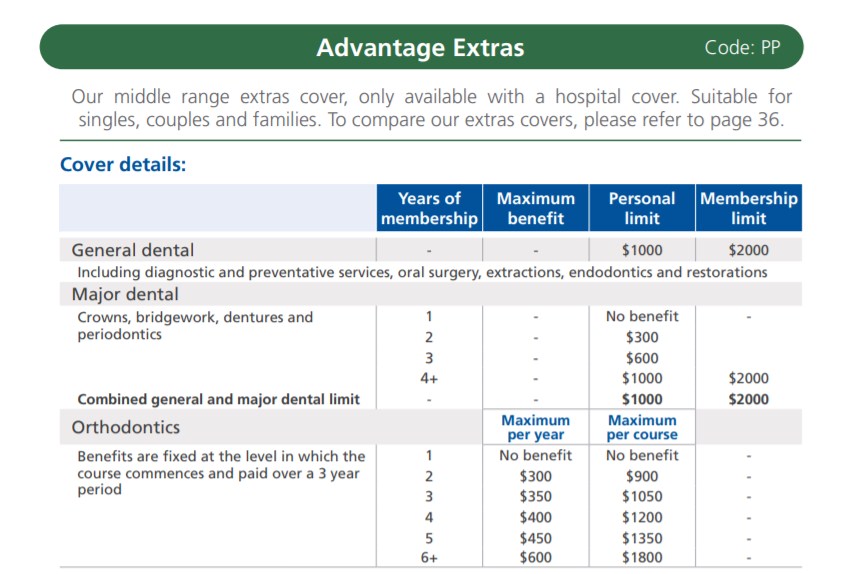 LaTrobe Advantage Extras Major Dental breakdown