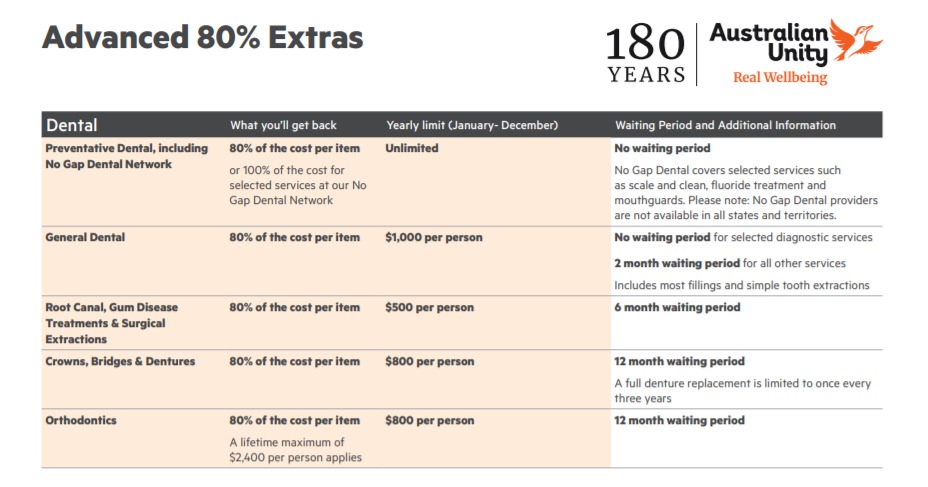 Australian Unity dental cover and limits