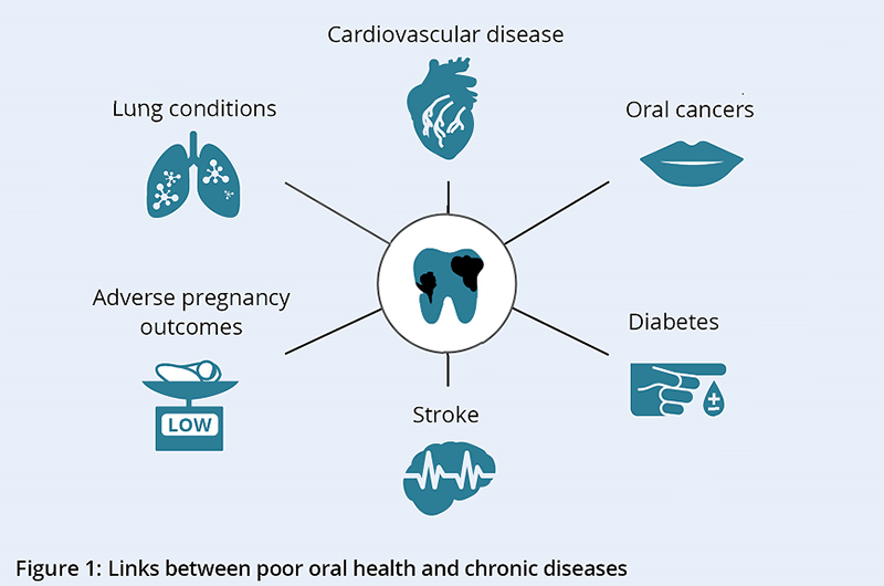 Impact of Poor Oral Health