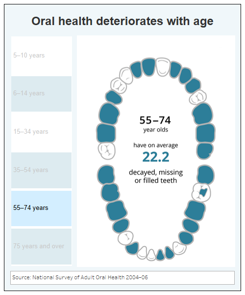 Oral Health 55-74 Years