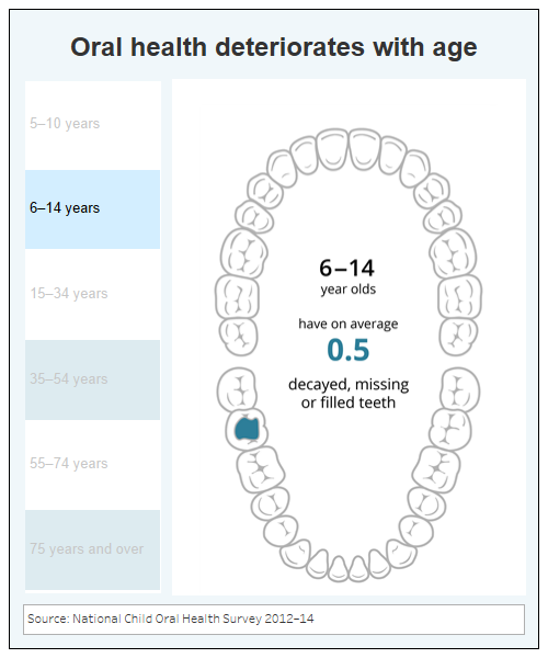 Oral Health 6-14 Years