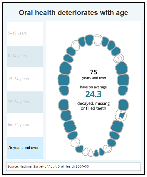 Oral Health 75 Years and Over
