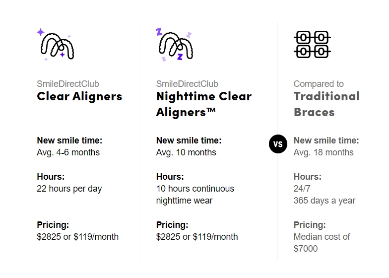 Price comparison between Smile Direct Club and braces